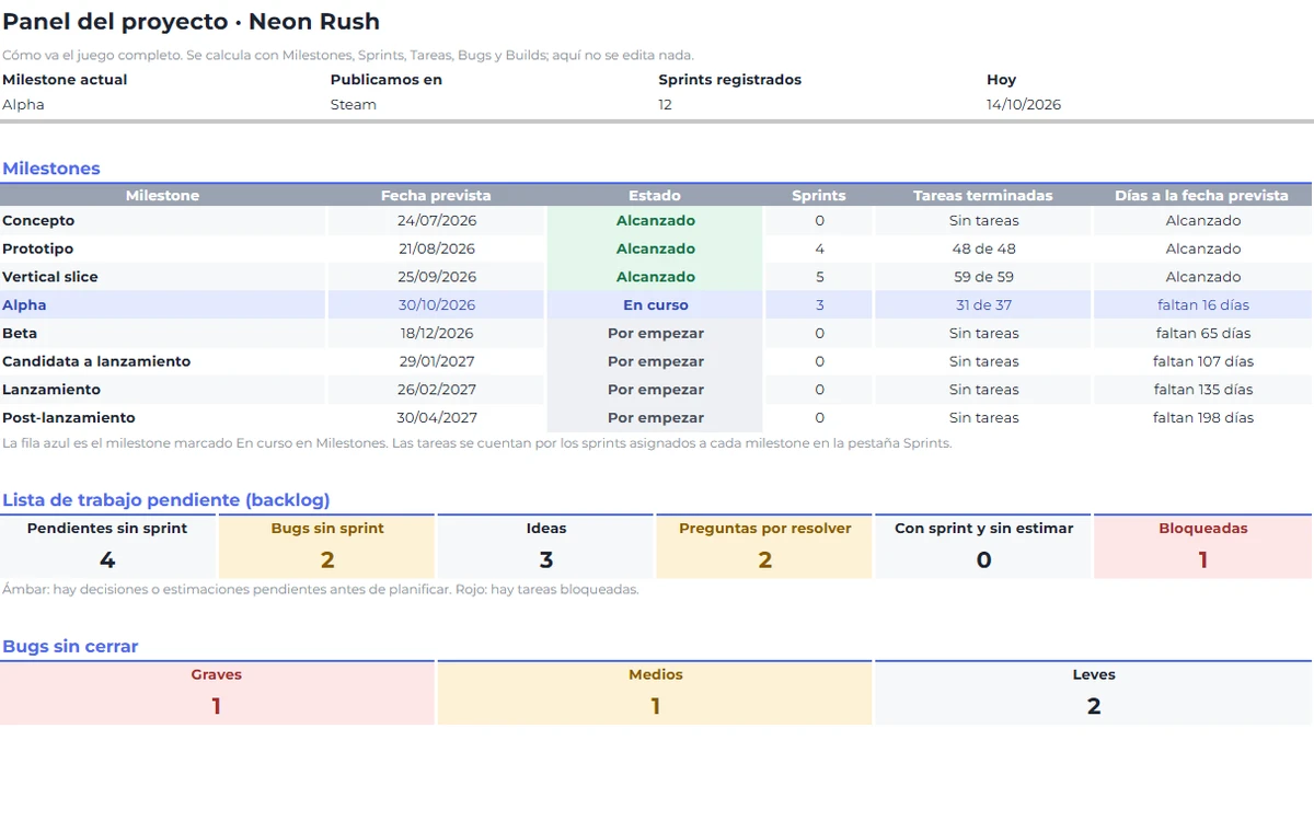Panel del proyecto: milestones, lista de trabajo pendiente y bugs sin cerrar