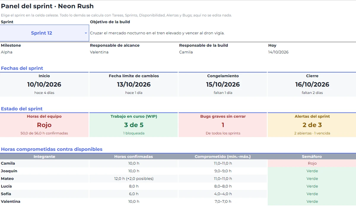 Panel del sprint: fechas, estado del sprint y horas comprometidas contra disponibles de cada persona